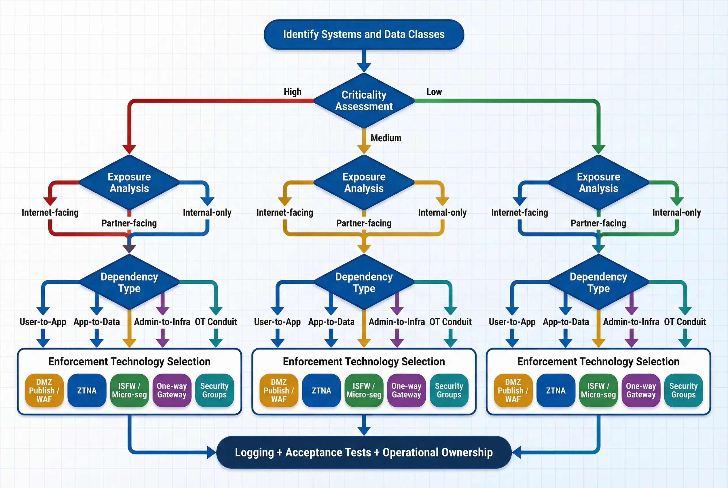 Design Decision Tree